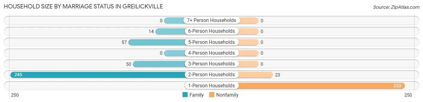 Household Size by Marriage Status in Greilickville