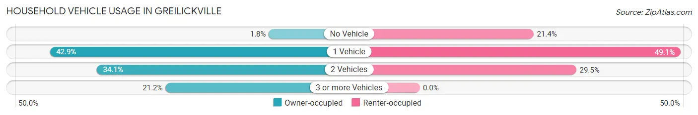 Household Vehicle Usage in Greilickville