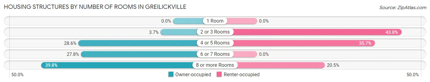 Housing Structures by Number of Rooms in Greilickville