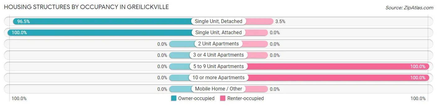 Housing Structures by Occupancy in Greilickville