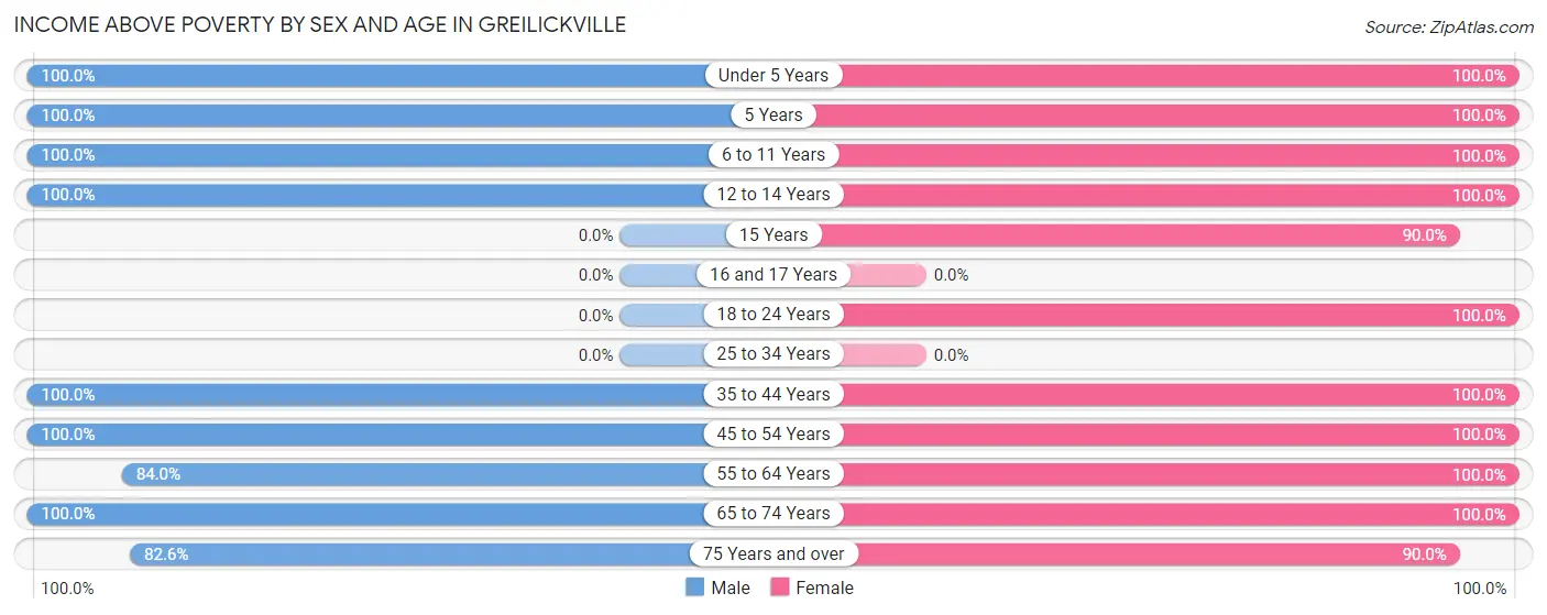 Income Above Poverty by Sex and Age in Greilickville