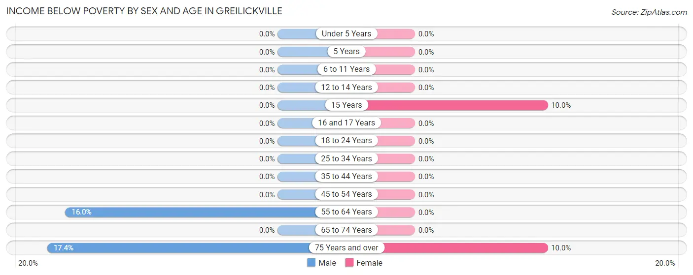 Income Below Poverty by Sex and Age in Greilickville