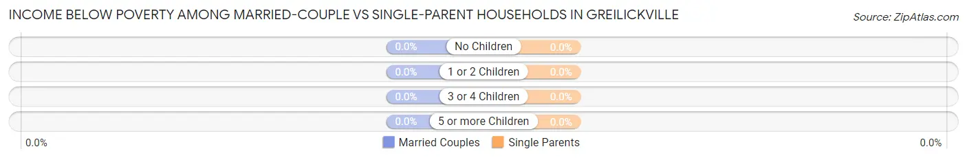 Income Below Poverty Among Married-Couple vs Single-Parent Households in Greilickville