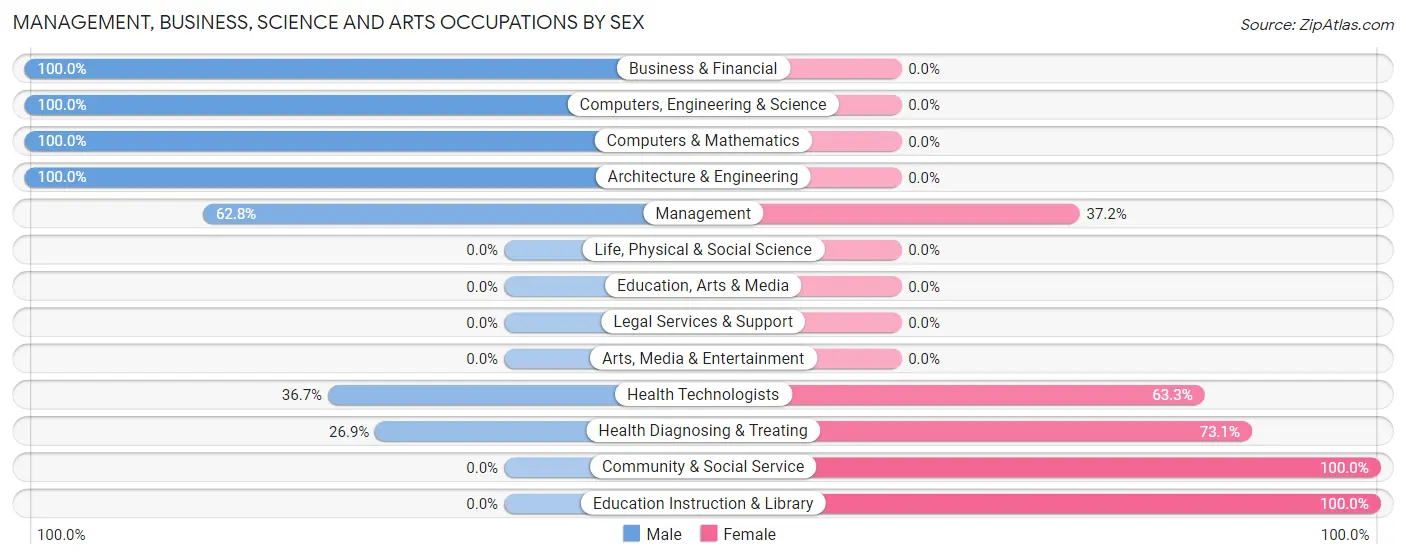Management, Business, Science and Arts Occupations by Sex in Greilickville