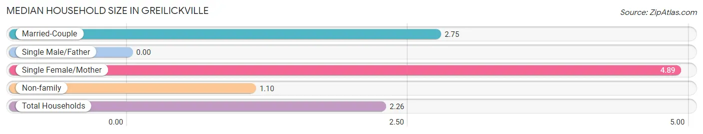 Median Household Size in Greilickville