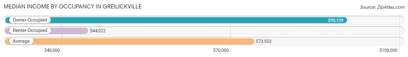 Median Income by Occupancy in Greilickville