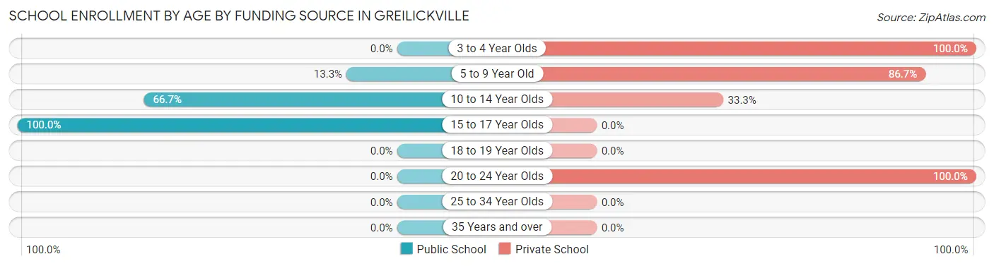 School Enrollment by Age by Funding Source in Greilickville