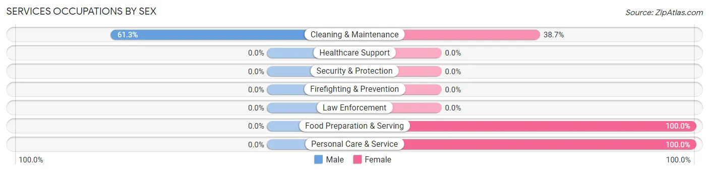 Services Occupations by Sex in Greilickville