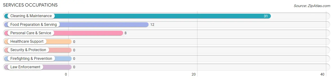 Services Occupations in Greilickville