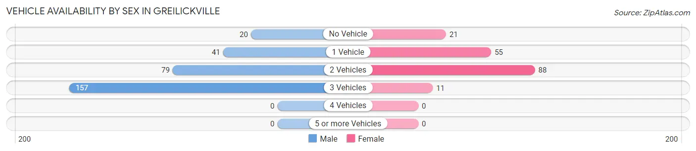 Vehicle Availability by Sex in Greilickville