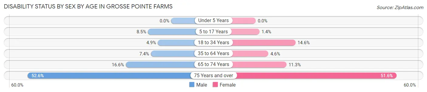 Disability Status by Sex by Age in Grosse Pointe Farms