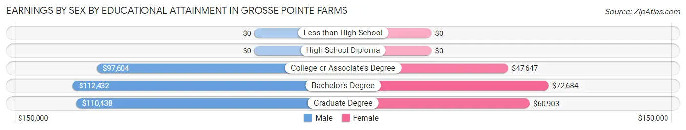 Earnings by Sex by Educational Attainment in Grosse Pointe Farms