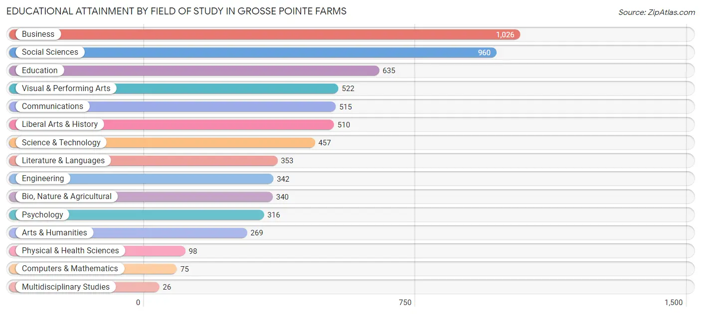 Educational Attainment by Field of Study in Grosse Pointe Farms