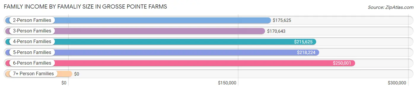 Family Income by Famaliy Size in Grosse Pointe Farms