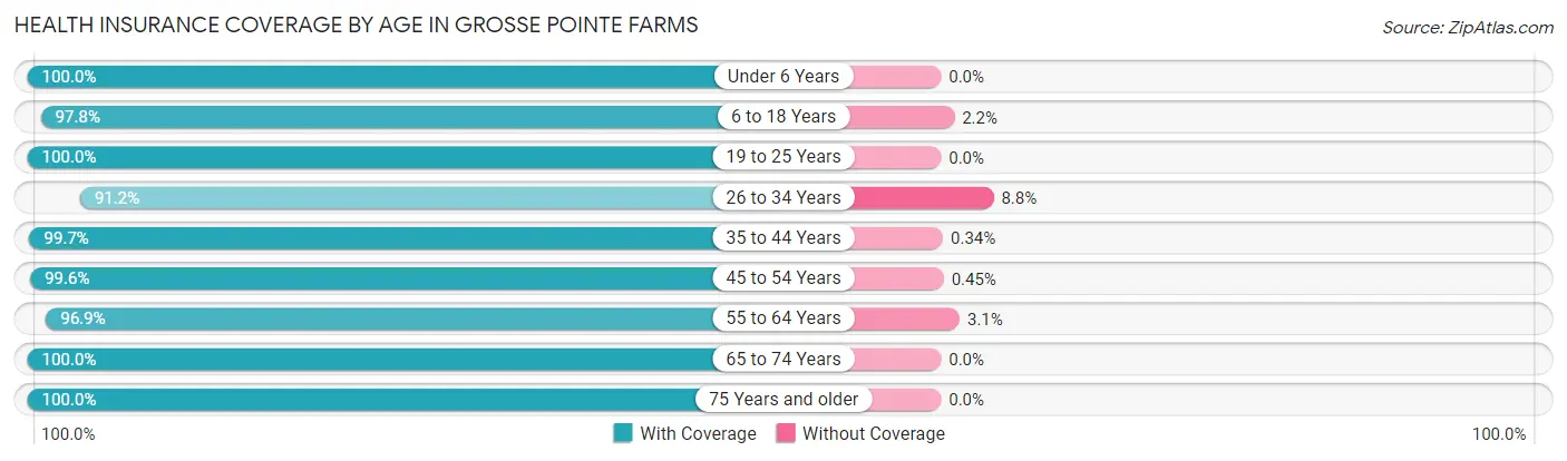 Health Insurance Coverage by Age in Grosse Pointe Farms