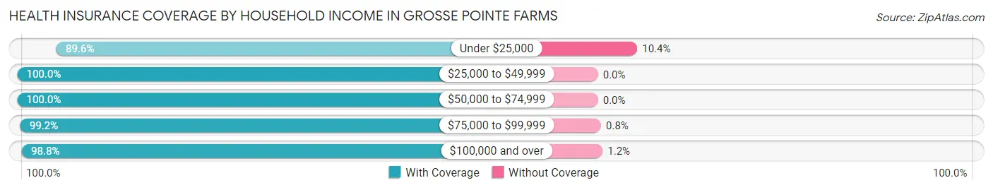 Health Insurance Coverage by Household Income in Grosse Pointe Farms
