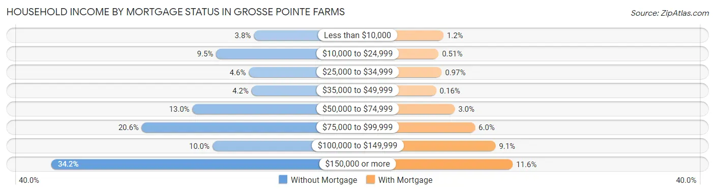 Household Income by Mortgage Status in Grosse Pointe Farms