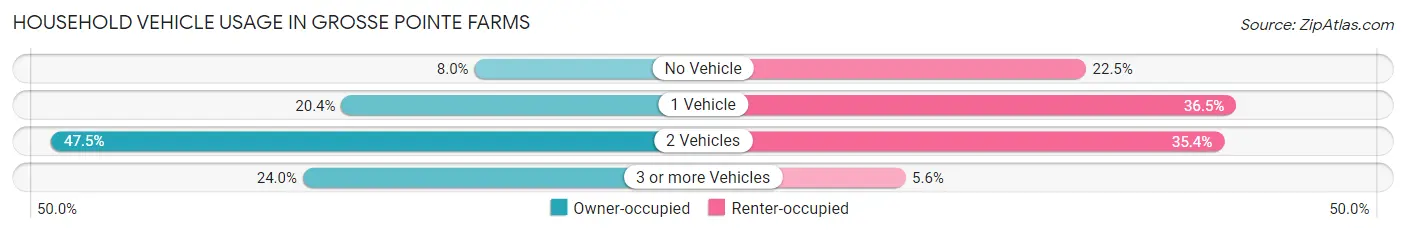 Household Vehicle Usage in Grosse Pointe Farms