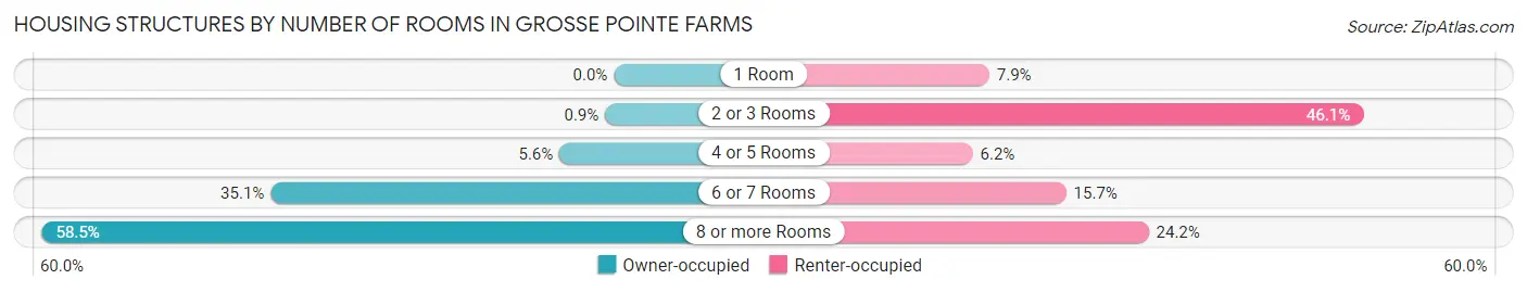 Housing Structures by Number of Rooms in Grosse Pointe Farms