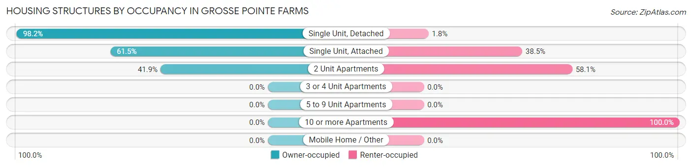Housing Structures by Occupancy in Grosse Pointe Farms