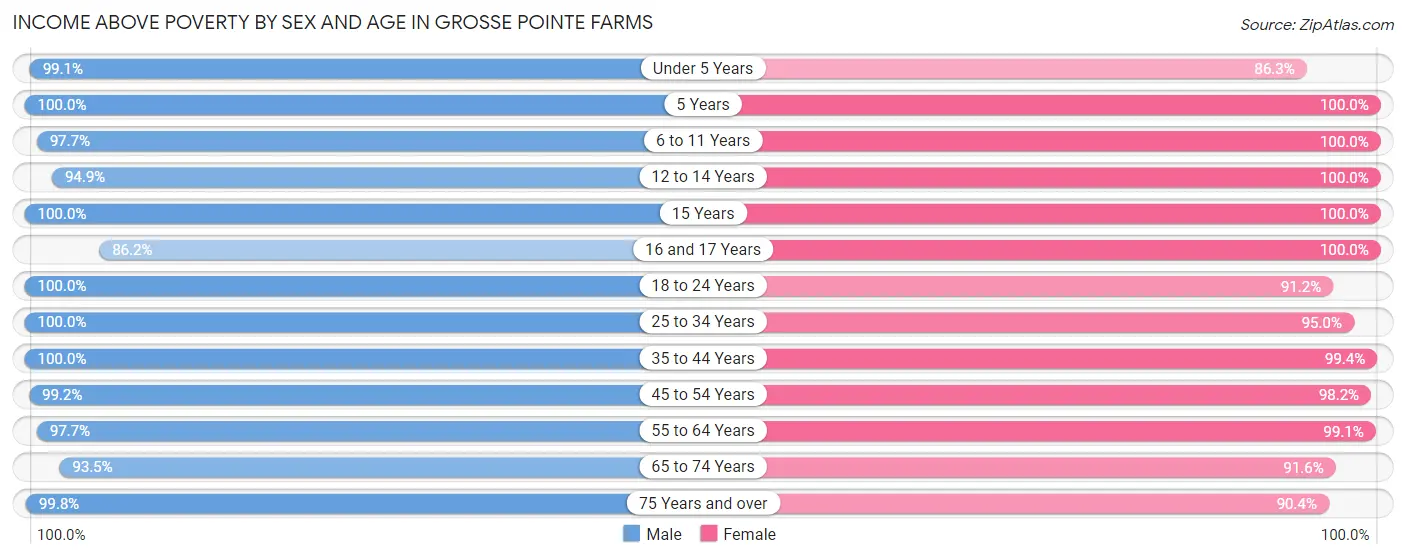 Income Above Poverty by Sex and Age in Grosse Pointe Farms