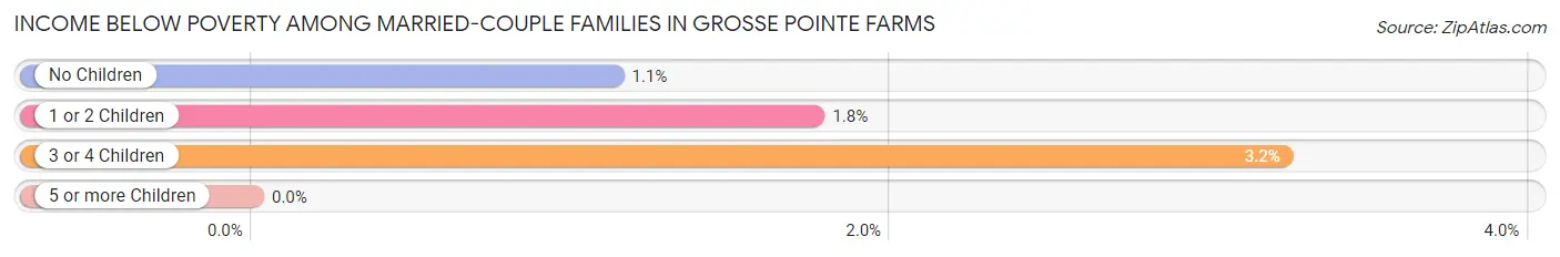 Income Below Poverty Among Married-Couple Families in Grosse Pointe Farms