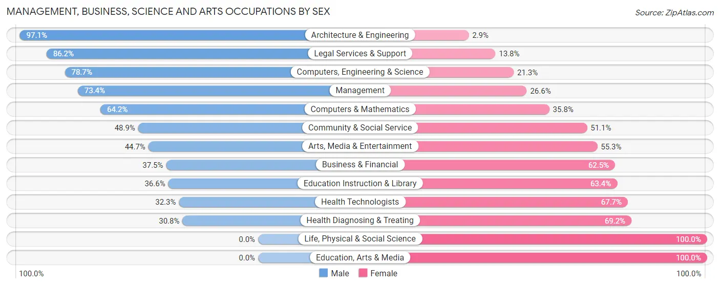 Management, Business, Science and Arts Occupations by Sex in Grosse Pointe Farms