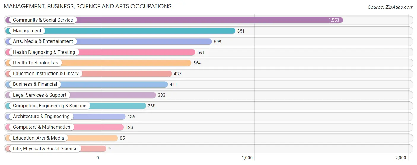 Management, Business, Science and Arts Occupations in Grosse Pointe Farms