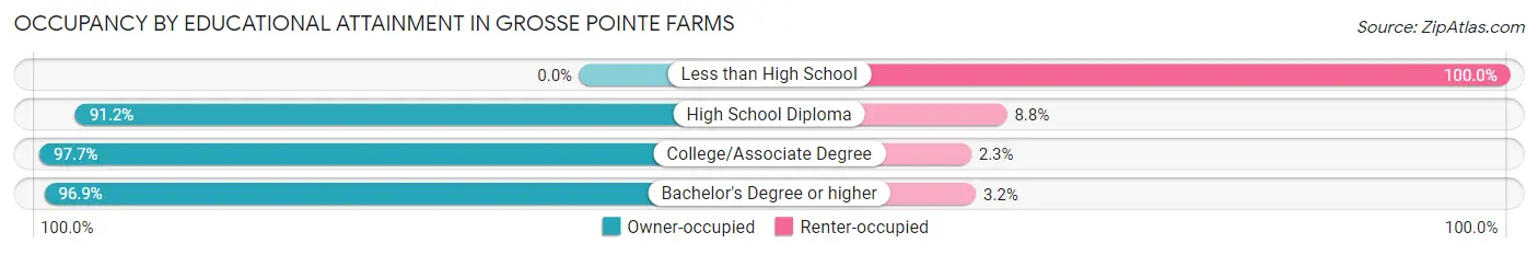 Occupancy by Educational Attainment in Grosse Pointe Farms