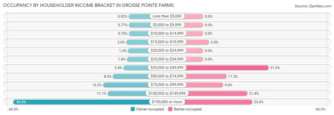 Occupancy by Householder Income Bracket in Grosse Pointe Farms