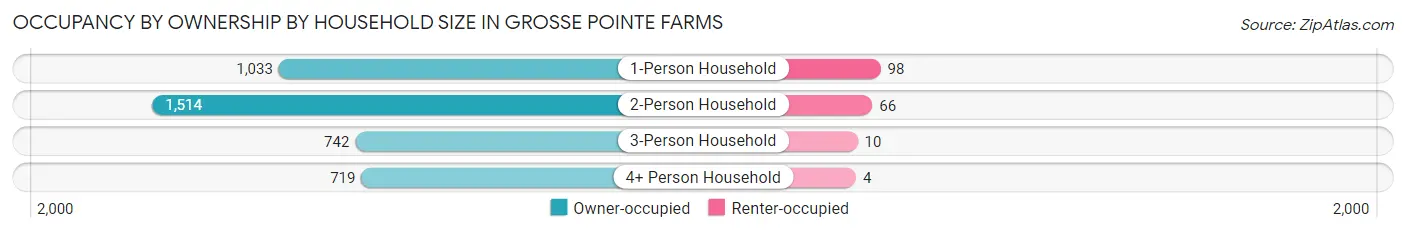 Occupancy by Ownership by Household Size in Grosse Pointe Farms