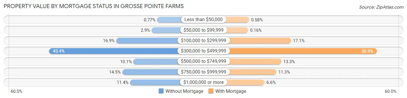 Property Value by Mortgage Status in Grosse Pointe Farms