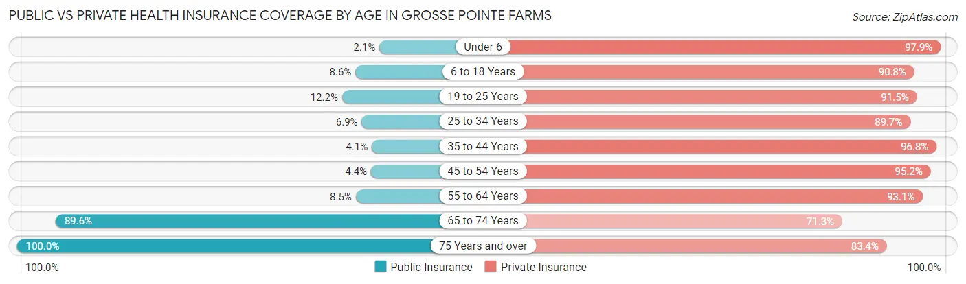 Public vs Private Health Insurance Coverage by Age in Grosse Pointe Farms