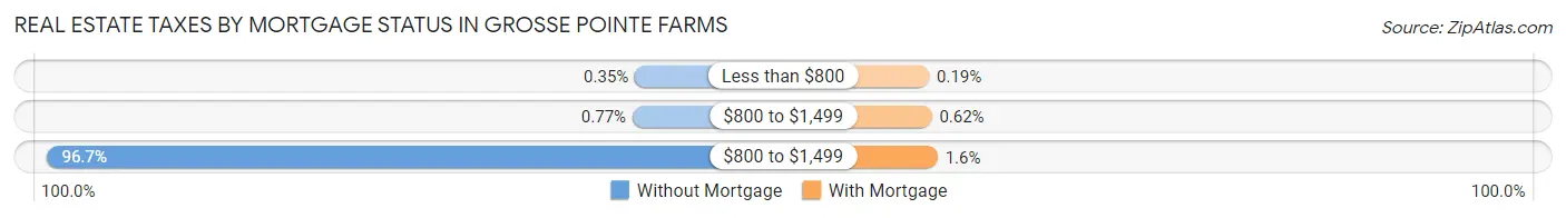 Real Estate Taxes by Mortgage Status in Grosse Pointe Farms