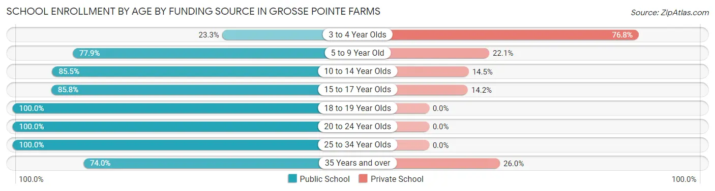 School Enrollment by Age by Funding Source in Grosse Pointe Farms