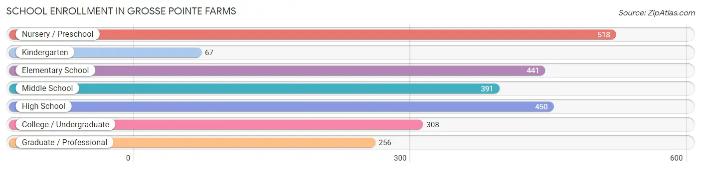 School Enrollment in Grosse Pointe Farms