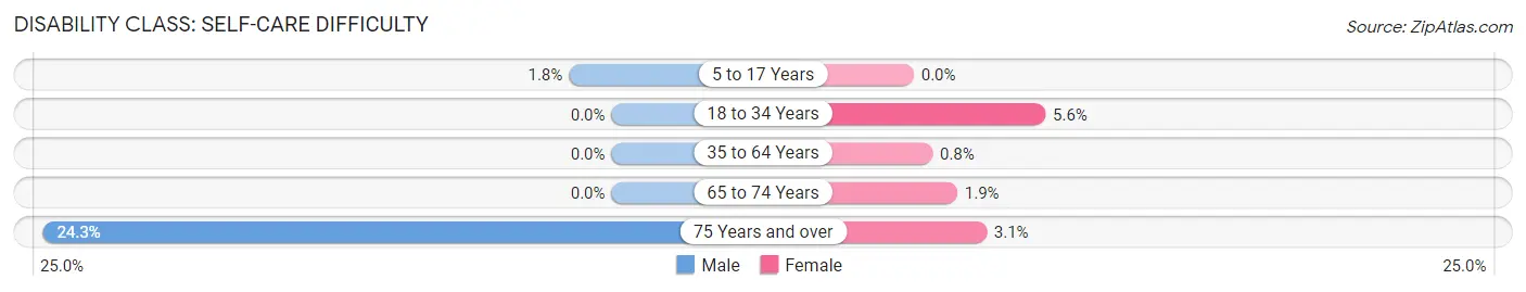 Disability in Grosse Pointe Farms: <span>Self-Care Difficulty</span>