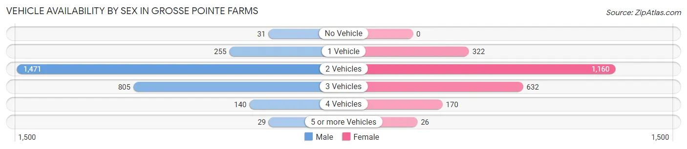 Vehicle Availability by Sex in Grosse Pointe Farms