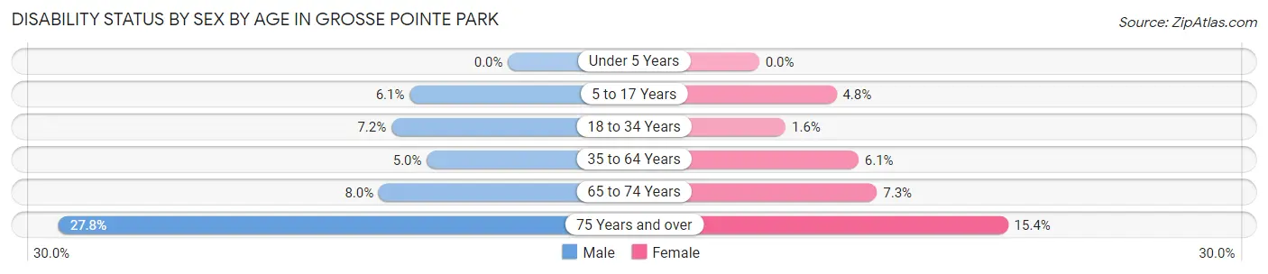 Disability Status by Sex by Age in Grosse Pointe Park