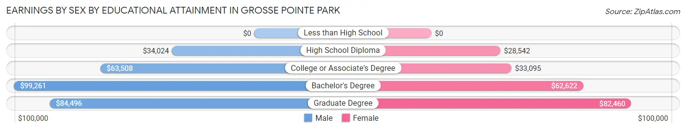 Earnings by Sex by Educational Attainment in Grosse Pointe Park