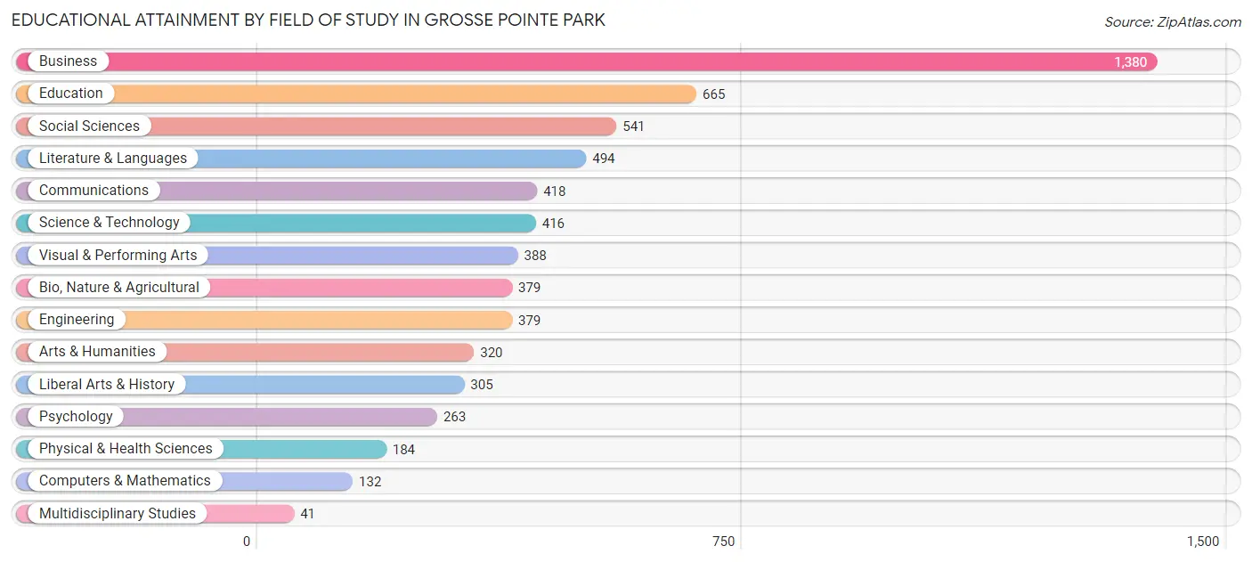 Educational Attainment by Field of Study in Grosse Pointe Park