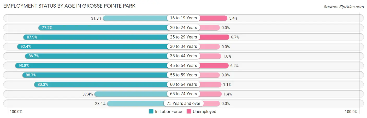 Employment Status by Age in Grosse Pointe Park