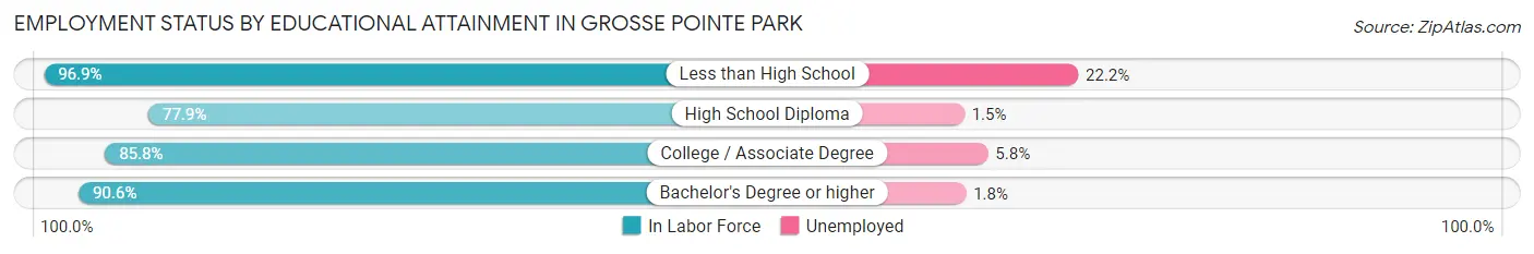 Employment Status by Educational Attainment in Grosse Pointe Park