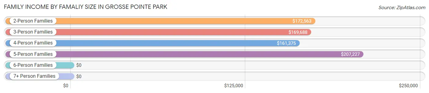 Family Income by Famaliy Size in Grosse Pointe Park