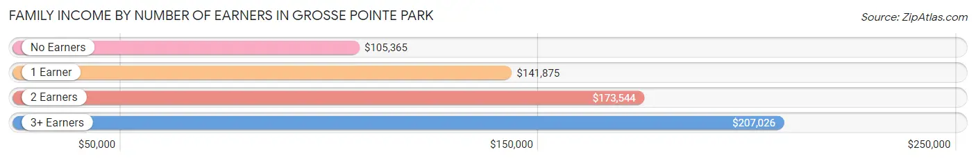 Family Income by Number of Earners in Grosse Pointe Park