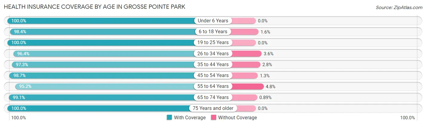 Health Insurance Coverage by Age in Grosse Pointe Park