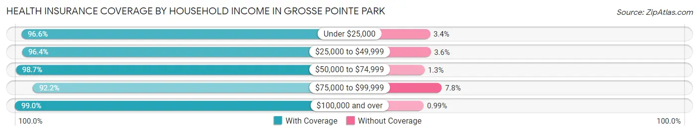 Health Insurance Coverage by Household Income in Grosse Pointe Park