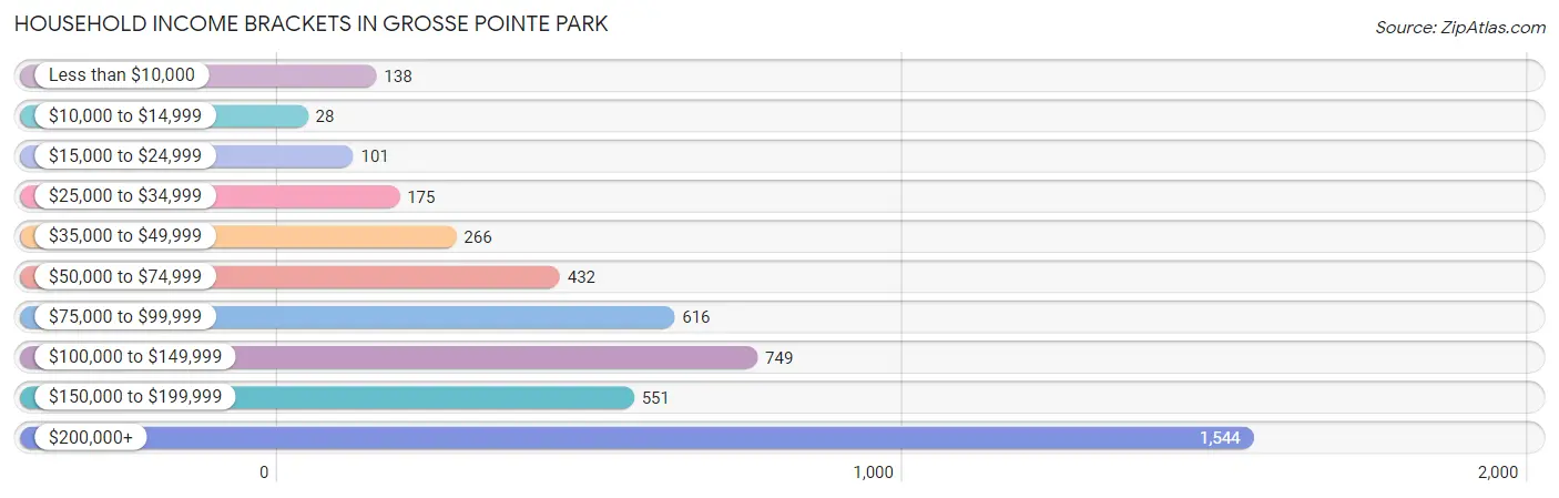 Household Income Brackets in Grosse Pointe Park