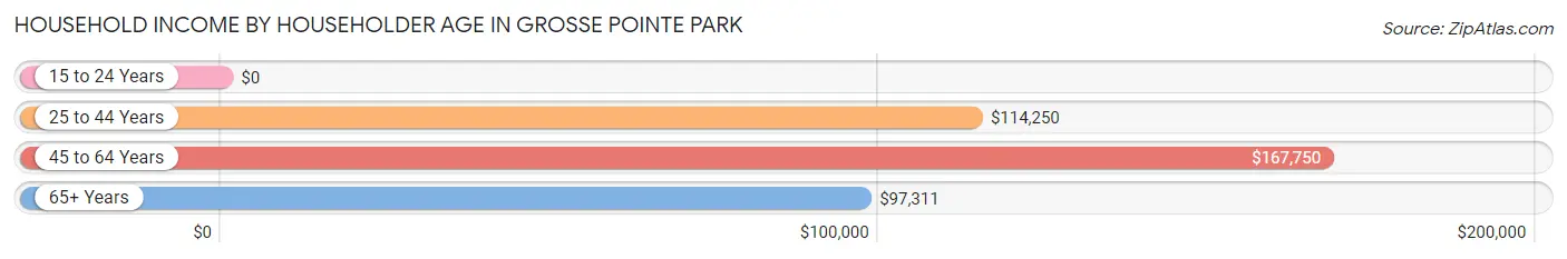 Household Income by Householder Age in Grosse Pointe Park
