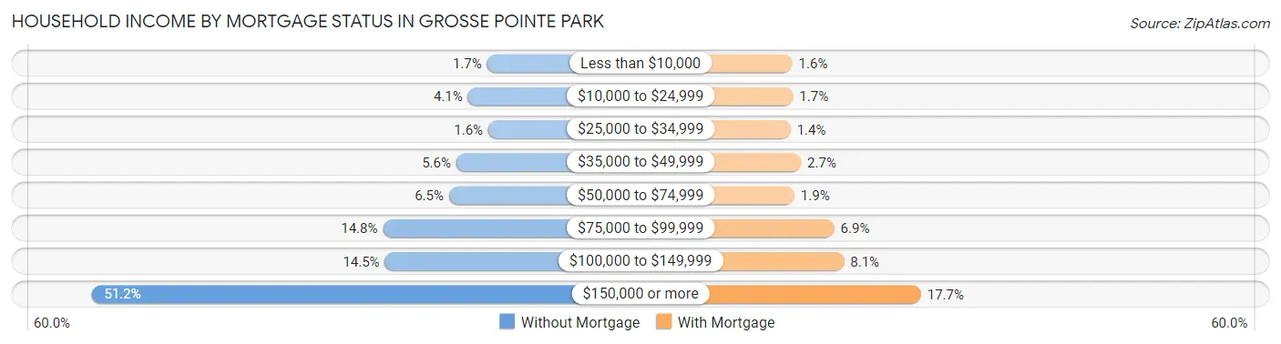 Household Income by Mortgage Status in Grosse Pointe Park